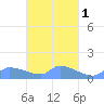 Pulap Atoll tide chart for Friday, April 1, 2022