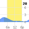 Pulap Atoll tide chart for Wednesday, April 20, 2022