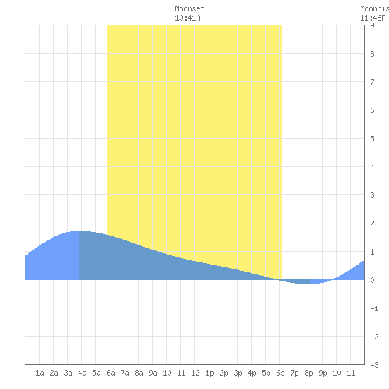 Pulap Atoll tide chart for Friday, April 22, 2022