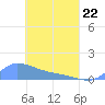 Pulap Atoll tide chart for Friday, April 22, 2022