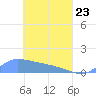 Pulap Atoll tide chart for Saturday, April 23, 2022