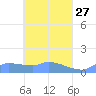 Pulap Atoll tide chart for Wednesday, April 27, 2022