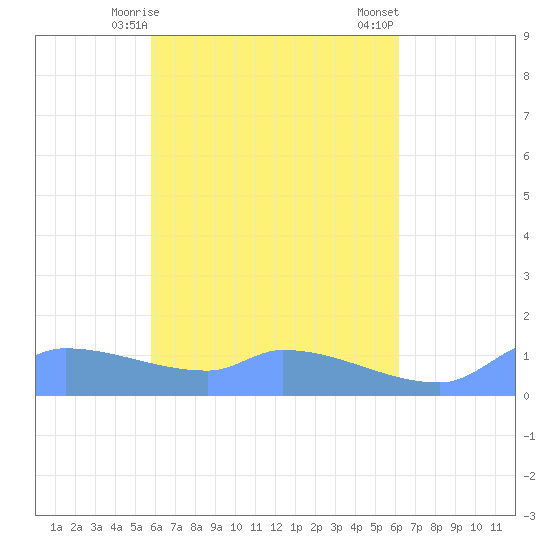 Pulap Atoll tide chart for Thursday, April 28, 2022
