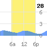 Pulap Atoll tide chart for Thursday, April 28, 2022