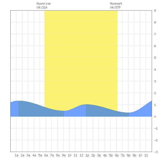 Pulap Atoll tide chart for Friday, April 29, 2022