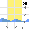 Pulap Atoll tide chart for Friday, April 29, 2022