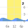 Pulap Atoll tide chart for Saturday, April 2, 2022