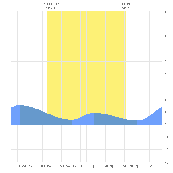 Pulap Atoll tide chart for Saturday, April 30, 2022
