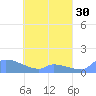 Pulap Atoll tide chart for Saturday, April 30, 2022