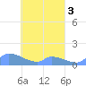 Pulap Atoll tide chart for Sunday, April 3, 2022