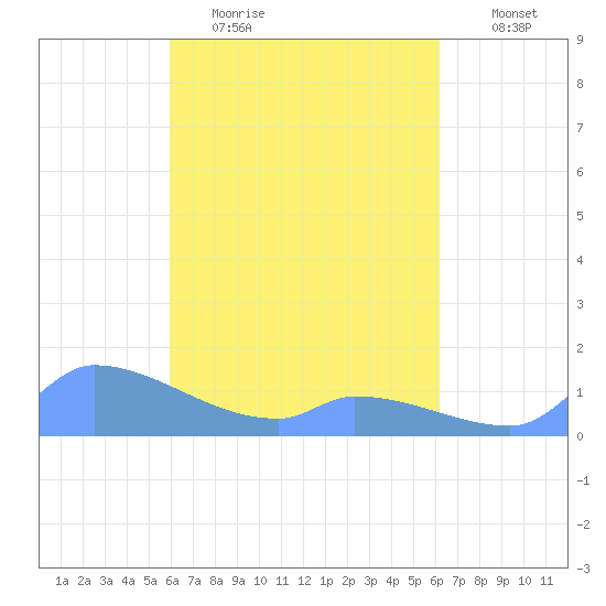 Pulap Atoll tide chart for Monday, April 4, 2022