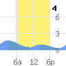 Pulap Atoll tide chart for Monday, April 4, 2022