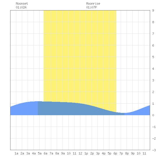 Pulap Atoll tide chart for Tuesday, May 10, 2022