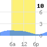 Pulap Atoll tide chart for Tuesday, May 10, 2022