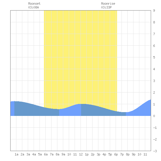Pulap Atoll tide chart for Friday, May 13, 2022