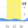Pulap Atoll tide chart for Friday, May 13, 2022