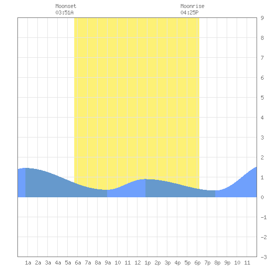 Pulap Atoll tide chart for Saturday, May 14, 2022