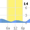 Pulap Atoll tide chart for Saturday, May 14, 2022