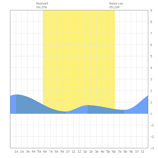 Pulap Atoll tide chart for Sunday, May 15, 2022