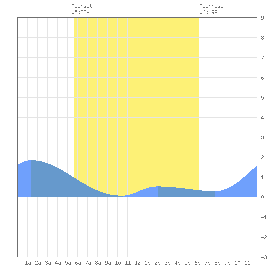 Pulap Atoll tide chart for Monday, May 16, 2022