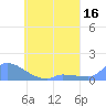 Pulap Atoll tide chart for Monday, May 16, 2022