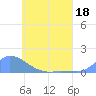 Pulap Atoll tide chart for Wednesday, May 18, 2022