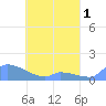 Pulap Atoll tide chart for Sunday, May 1, 2022