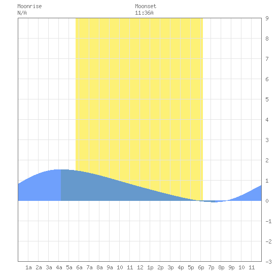 Pulap Atoll tide chart for Sunday, May 22, 2022