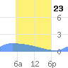 Pulap Atoll tide chart for Monday, May 23, 2022