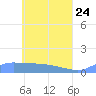 Pulap Atoll tide chart for Tuesday, May 24, 2022