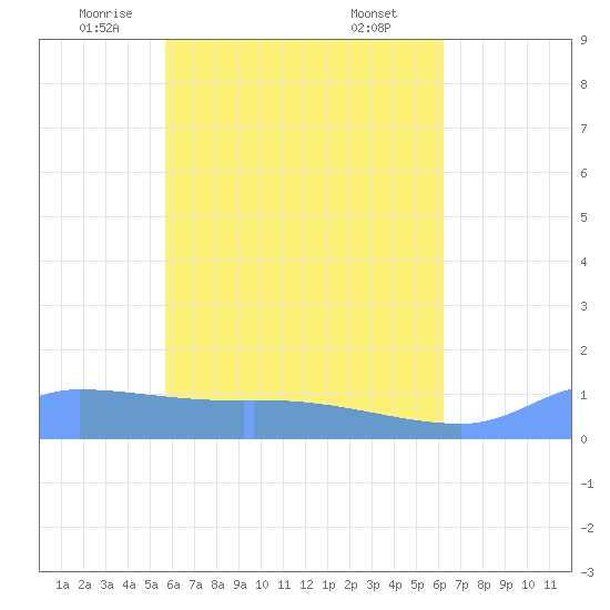 Pulap Atoll tide chart for Wednesday, May 25, 2022