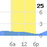 Pulap Atoll tide chart for Wednesday, May 25, 2022
