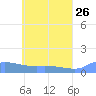 Pulap Atoll tide chart for Thursday, May 26, 2022
