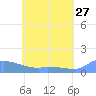 Pulap Atoll tide chart for Friday, May 27, 2022