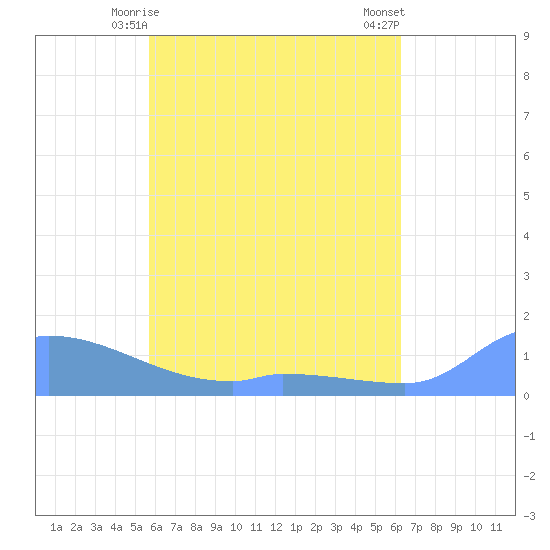 Pulap Atoll tide chart for Saturday, May 28, 2022