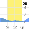 Pulap Atoll tide chart for Saturday, May 28, 2022