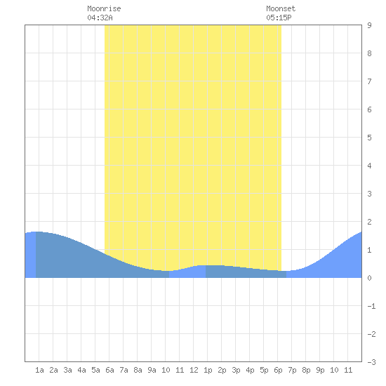 Pulap Atoll tide chart for Sunday, May 29, 2022