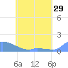 Pulap Atoll tide chart for Sunday, May 29, 2022