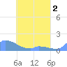 Pulap Atoll tide chart for Monday, May 2, 2022