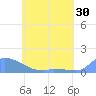 Pulap Atoll tide chart for Monday, May 30, 2022