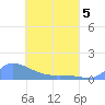 Pulap Atoll tide chart for Thursday, May 5, 2022