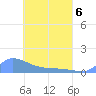 Pulap Atoll tide chart for Friday, May 6, 2022