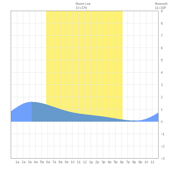 Pulap Atoll tide chart for Saturday, May 7, 2022