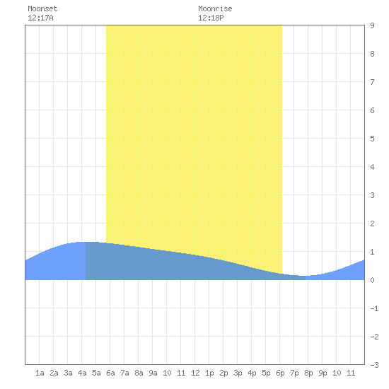 Pulap Atoll tide chart for Monday, May 9, 2022