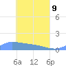 Pulap Atoll tide chart for Monday, May 9, 2022