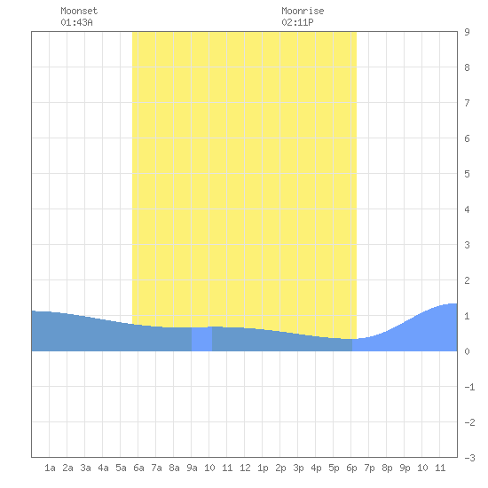 Pulap Atoll tide chart for Friday, June 10, 2022