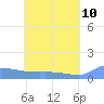 Pulap Atoll tide chart for Friday, June 10, 2022