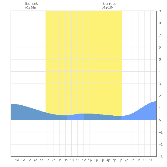 Pulap Atoll tide chart for Saturday, June 11, 2022