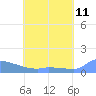 Pulap Atoll tide chart for Saturday, June 11, 2022