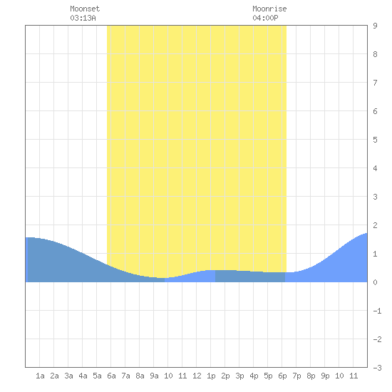 Pulap Atoll tide chart for Sunday, June 12, 2022